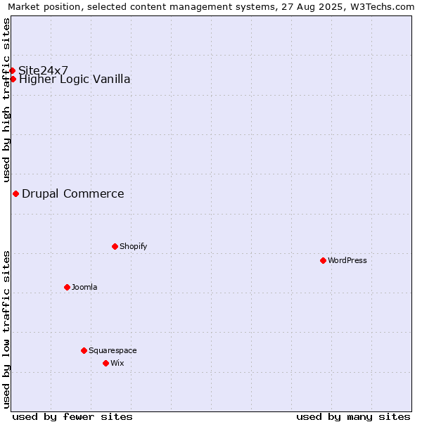 Market position of Drupal Commerce vs. Higher Logic Vanilla vs. Site24x7