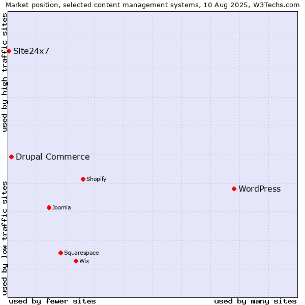 Market position of WordPress vs. Drupal Commerce vs. Site24x7