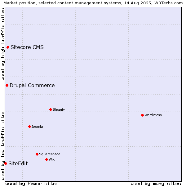 Market position of Sitecore CMS vs. Drupal Commerce vs. SiteEdit