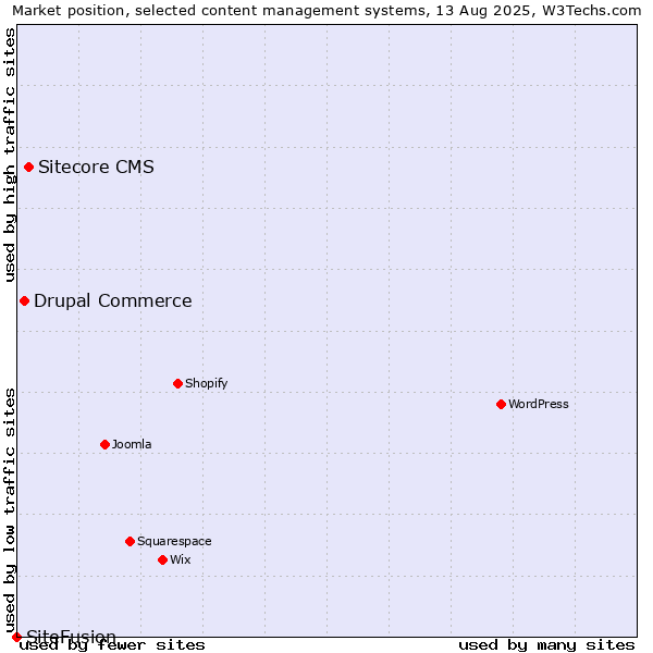 Market position of Sitecore CMS vs. Drupal Commerce vs. SiteFusion