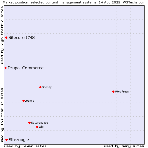 Market position of Sitezoogle vs. Sitecore CMS vs. Drupal Commerce