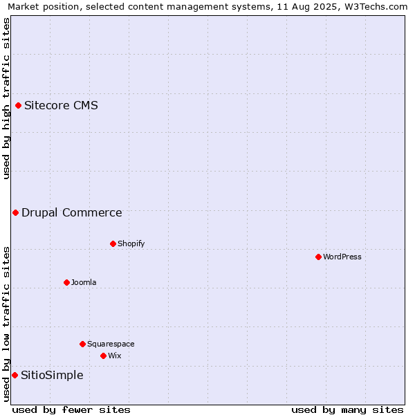 Market position of Sitecore CMS vs. Drupal Commerce vs. SitioSimple