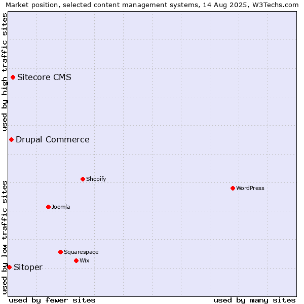 Market position of Sitecore CMS vs. Drupal Commerce vs. Sitoper
