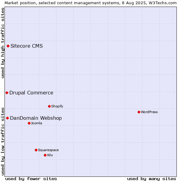 Market position of Sitecore CMS vs. DanDomain Webshop vs. Drupal Commerce