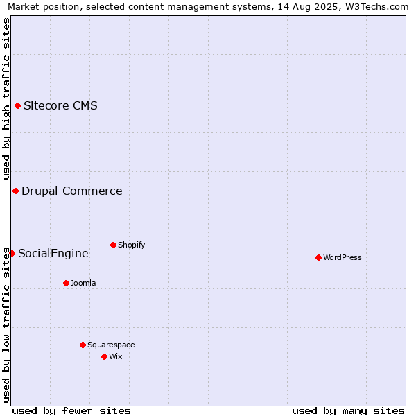 Market position of Sitecore CMS vs. Drupal Commerce vs. SocialEngine