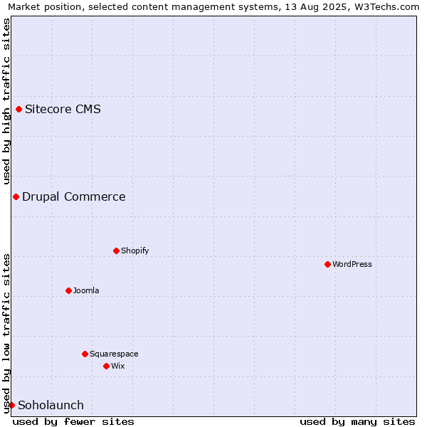 Market position of Sitecore CMS vs. Drupal Commerce vs. Soholaunch