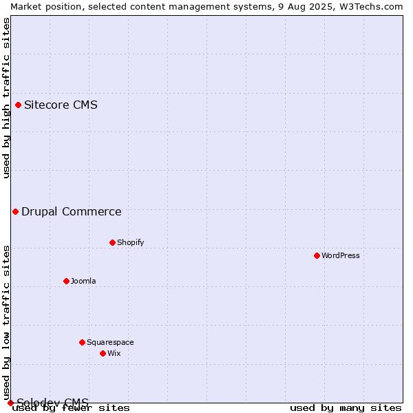 Market position of Sitecore CMS vs. Drupal Commerce vs. Solodev CMS