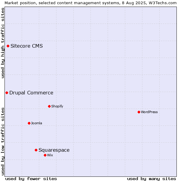 Market position of Squarespace vs. Sitecore CMS vs. Drupal Commerce