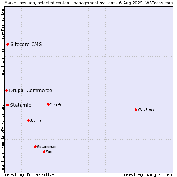 Market position of Sitecore CMS vs. Statamic vs. Drupal Commerce