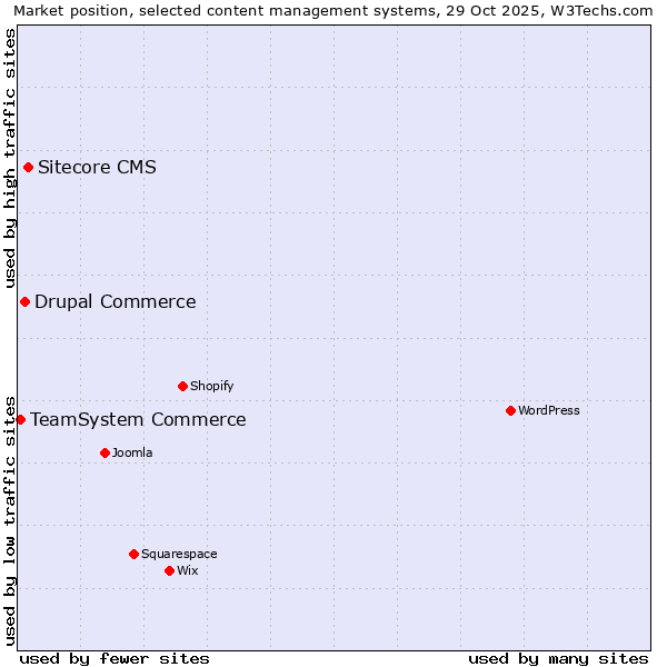 Market position of Sitecore CMS vs. Drupal Commerce vs. TeamSystem Commerce