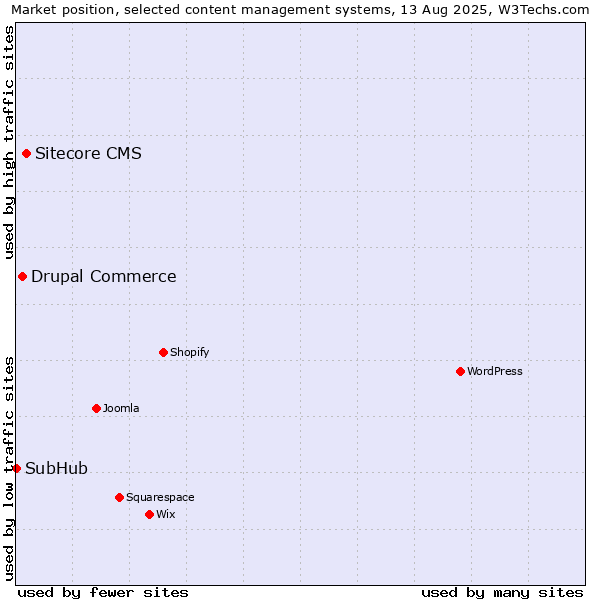 Market position of Sitecore CMS vs. Drupal Commerce vs. SubHub