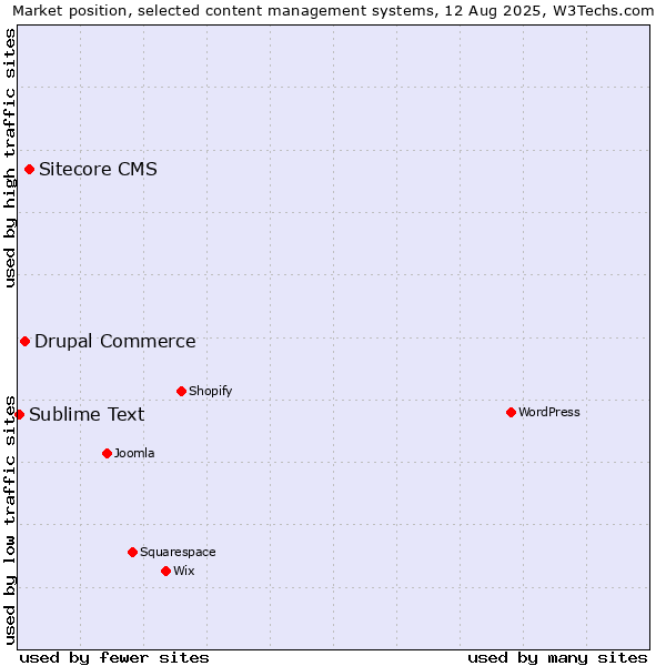 Market position of Sitecore CMS vs. Drupal Commerce vs. Sublime Text