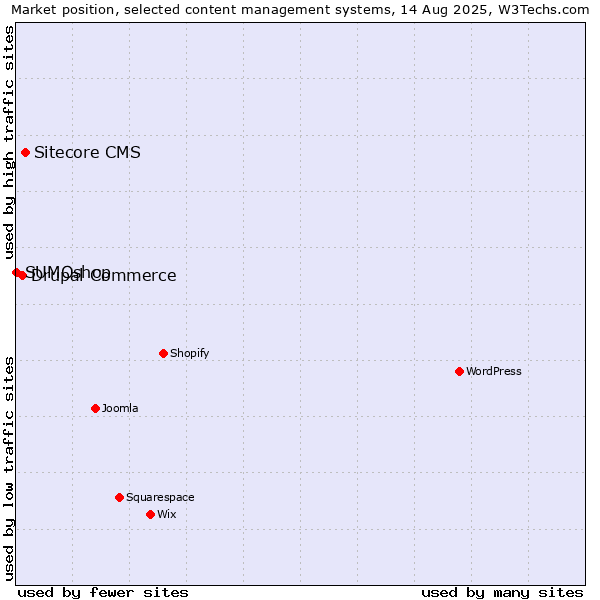 Market position of Sitecore CMS vs. Drupal Commerce vs. SUMOshop