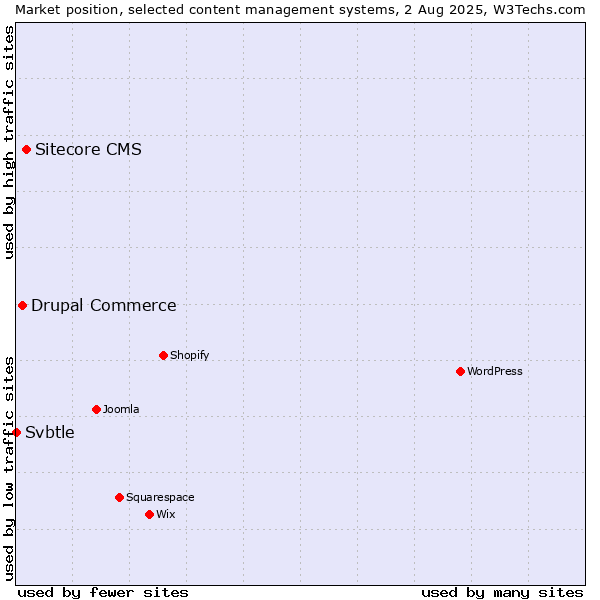 Market position of Sitecore CMS vs. Drupal Commerce vs. Svbtle