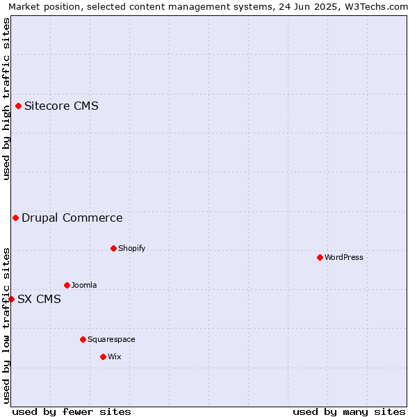 Market position of Sitecore CMS vs. Drupal Commerce vs. SX CMS