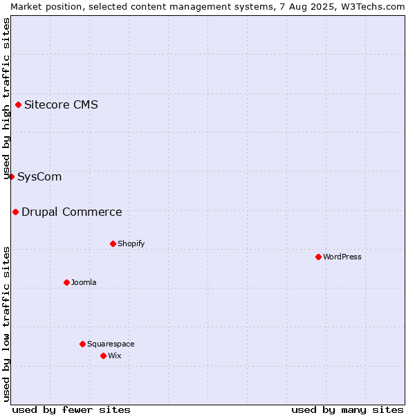 Market position of Sitecore CMS vs. Drupal Commerce vs. SysCom