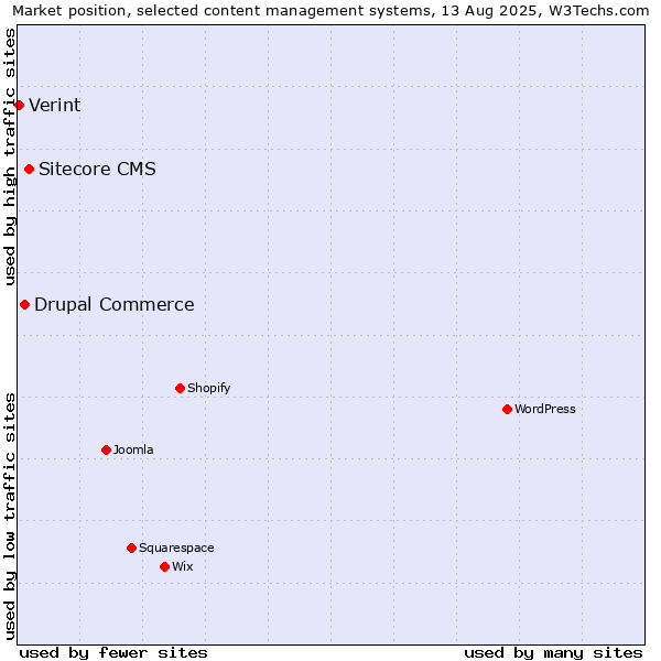 Market position of Sitecore CMS vs. Drupal Commerce vs. Verint