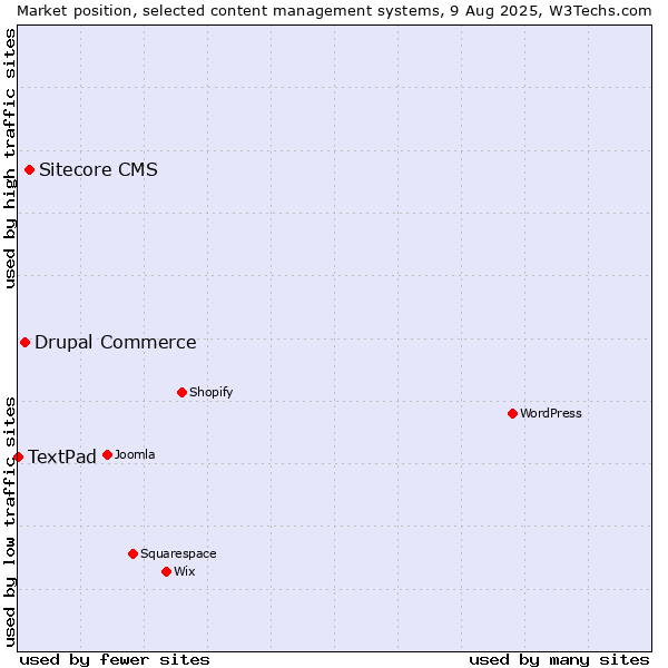 Market position of Sitecore CMS vs. Drupal Commerce vs. TextPad