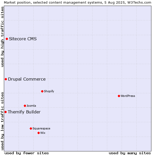 Market position of Sitecore CMS vs. Drupal Commerce vs. Themify Builder