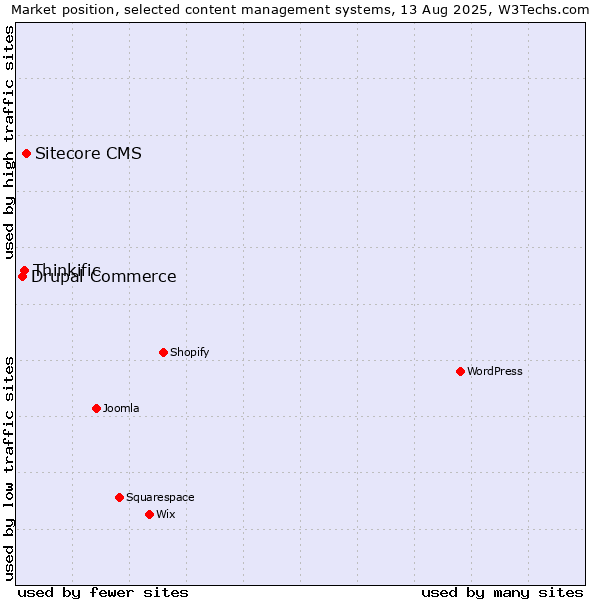 Market position of Sitecore CMS vs. Thinkific vs. Drupal Commerce