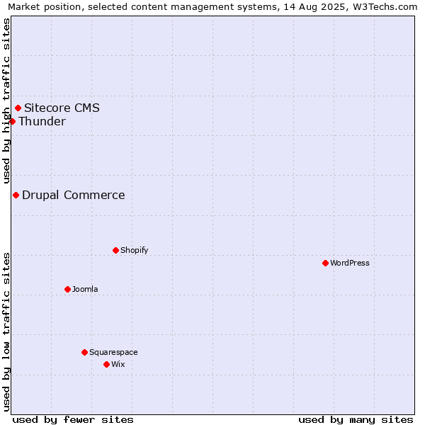 Market position of Sitecore CMS vs. Drupal Commerce vs. Thunder