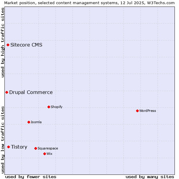 Market position of Tistory vs. Sitecore CMS vs. Drupal Commerce