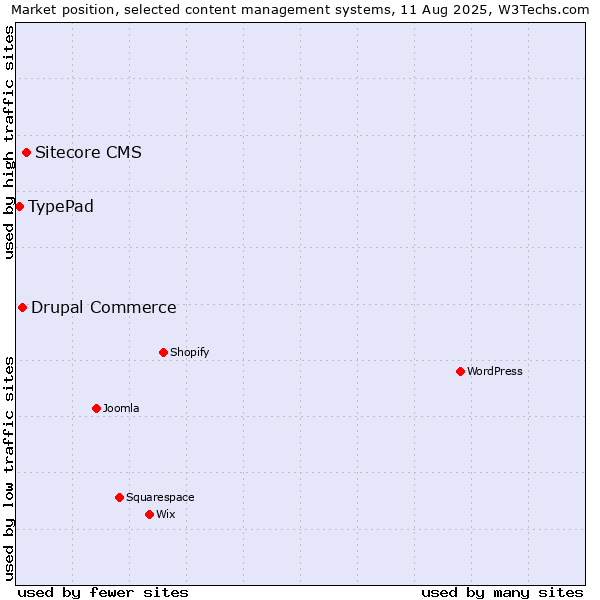 Market position of Sitecore CMS vs. Drupal Commerce vs. TypePad