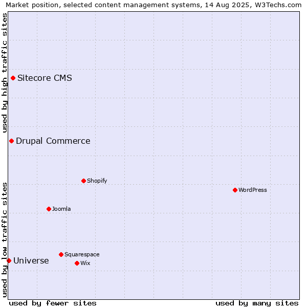 Market position of Sitecore CMS vs. Drupal Commerce vs. Universe