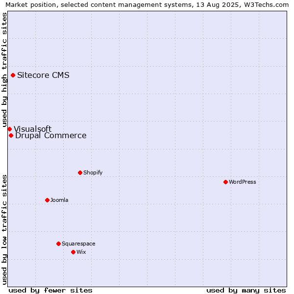 Market position of Sitecore CMS vs. Drupal Commerce vs. Visualsoft