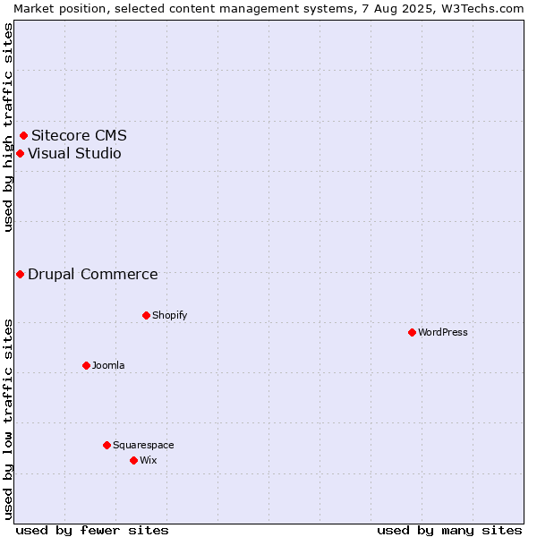 Market position of Sitecore CMS vs. Visual Studio vs. Drupal Commerce