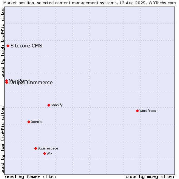 Market position of Sitecore CMS vs. Drupal Commerce vs. VitePress