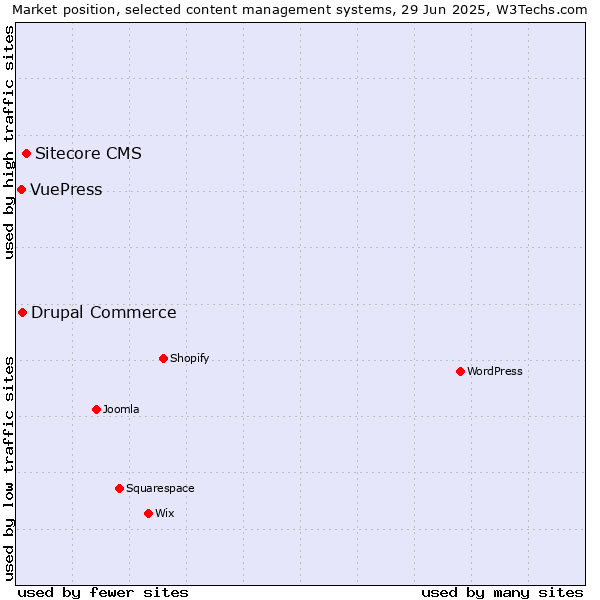 Market position of Sitecore CMS vs. Drupal Commerce vs. VuePress
