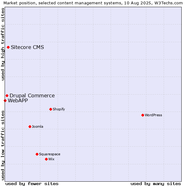 Market position of Sitecore CMS vs. Drupal Commerce vs. WebAPP