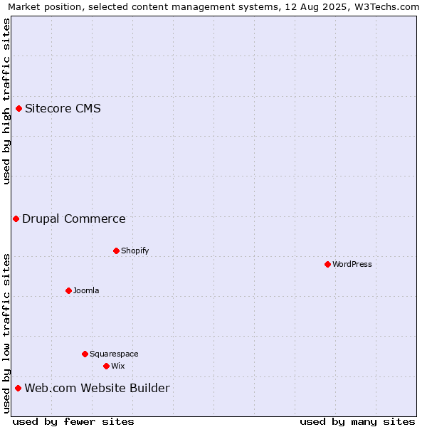 Market position of Sitecore CMS vs. Web.com Website Builder vs. Drupal Commerce