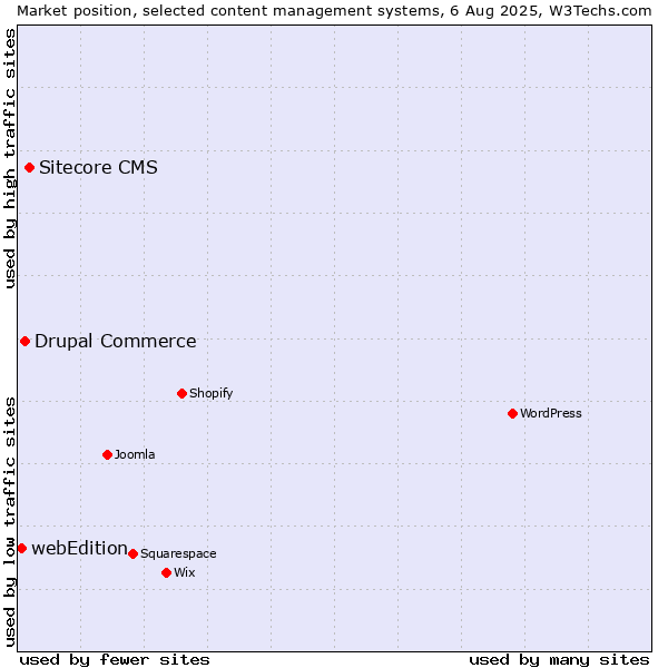 Market position of Sitecore CMS vs. Drupal Commerce vs. webEdition