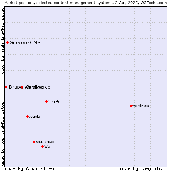 Market position of Webflow vs. Sitecore CMS vs. Drupal Commerce