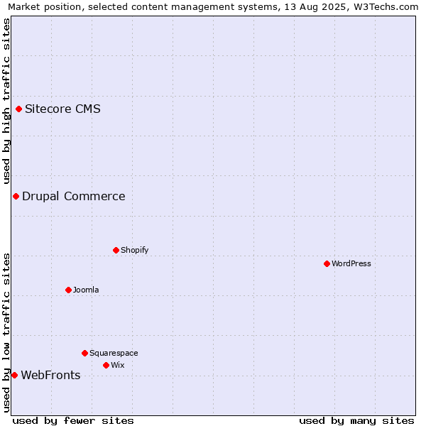 Market position of Sitecore CMS vs. Drupal Commerce vs. WebFronts