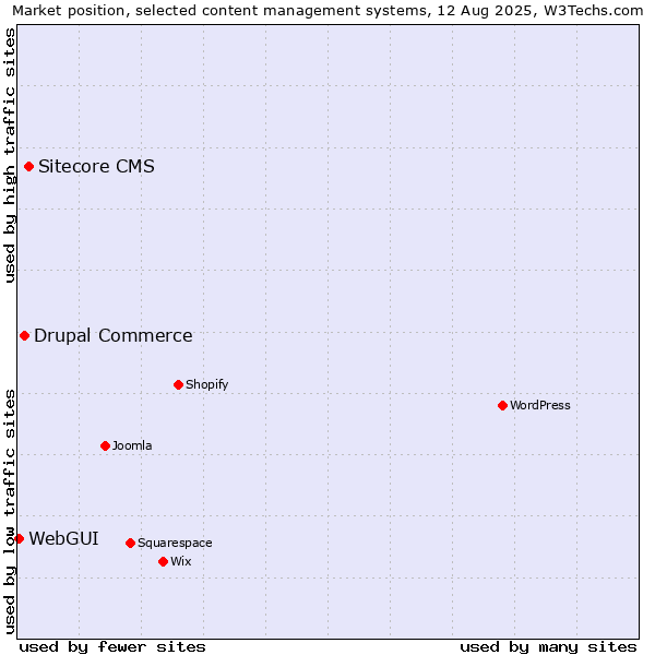Market position of Sitecore CMS vs. Drupal Commerce vs. WebGUI