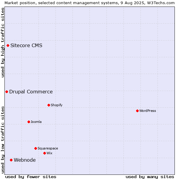 Market position of Webnode vs. Sitecore CMS vs. Drupal Commerce