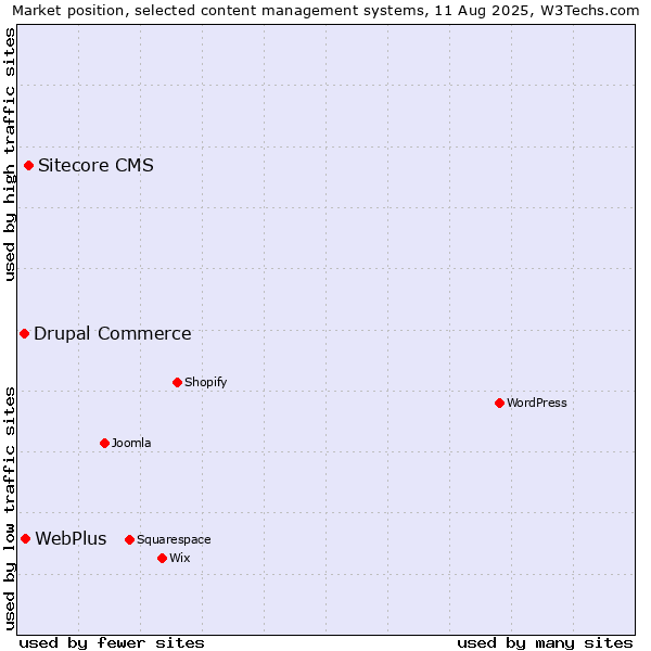 Market position of Sitecore CMS vs. WebPlus vs. Drupal Commerce