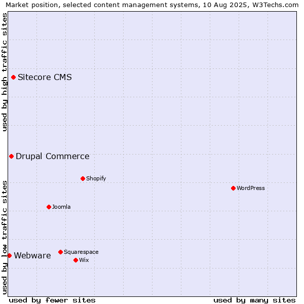 Market position of Sitecore CMS vs. Drupal Commerce vs. Webware