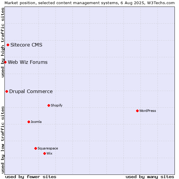 Market position of Sitecore CMS vs. Drupal Commerce vs. Web Wiz Forums