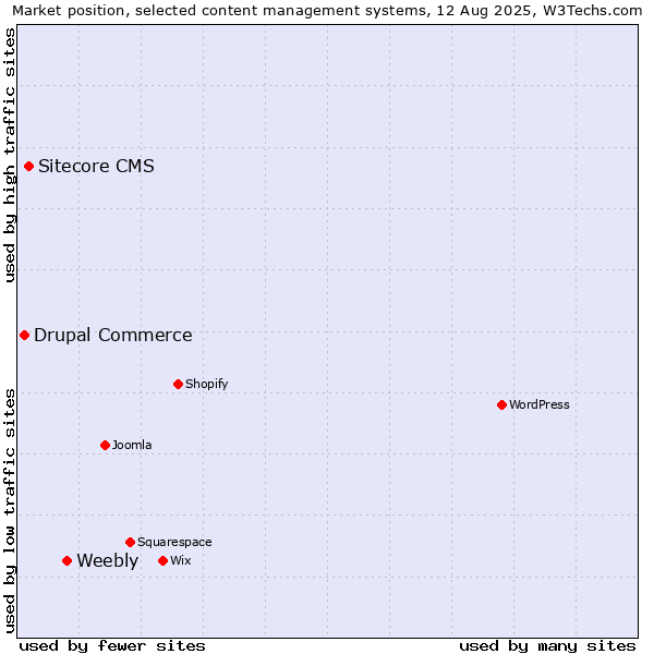 Market position of Weebly vs. Sitecore CMS vs. Drupal Commerce