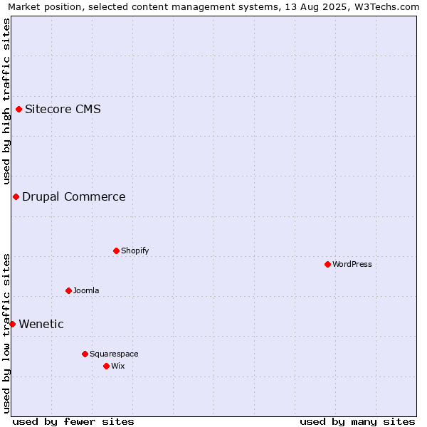 Market position of Sitecore CMS vs. Drupal Commerce vs. Wenetic
