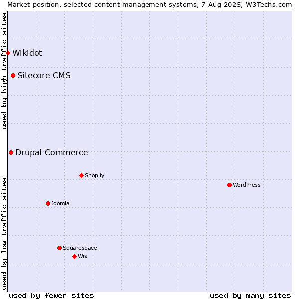 Market position of Sitecore CMS vs. Drupal Commerce vs. Wikidot