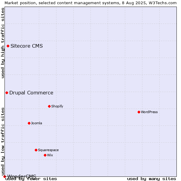 Market position of Sitecore CMS vs. Drupal Commerce vs. WonderCMS