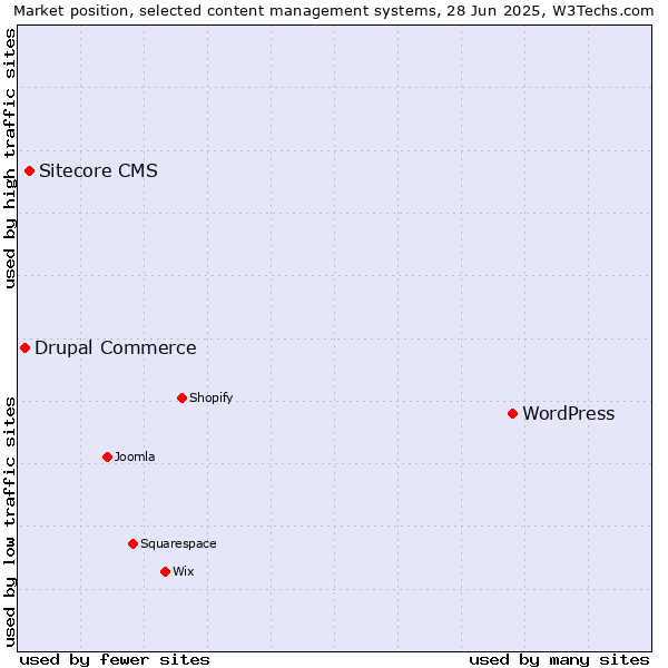 Market position of WordPress vs. Sitecore CMS vs. Drupal Commerce
