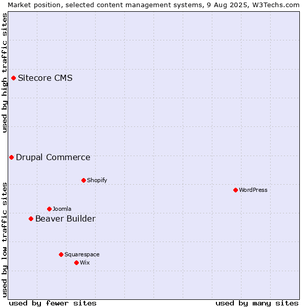 Market position of Beaver Builder vs. Sitecore CMS vs. Drupal Commerce