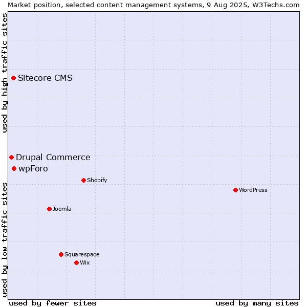 Market position of wpForo vs. Sitecore CMS vs. Drupal Commerce