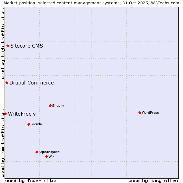 Market position of Sitecore CMS vs. Drupal Commerce vs. WriteFreely
